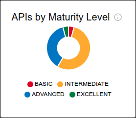 pie chart showing APIs by maturity level