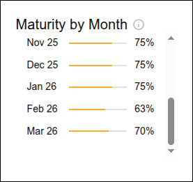 percentage by month of maturity level
