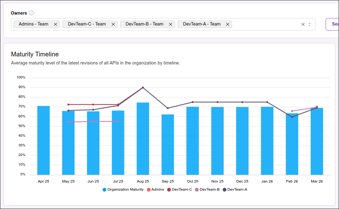 bar and line chart with the overall maturity level and separated by owner