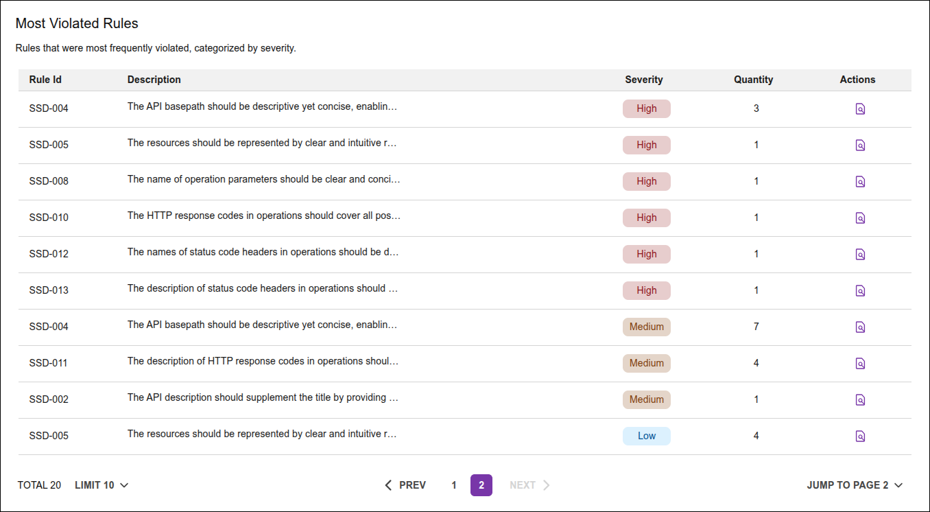 dashboard with the most violated rules