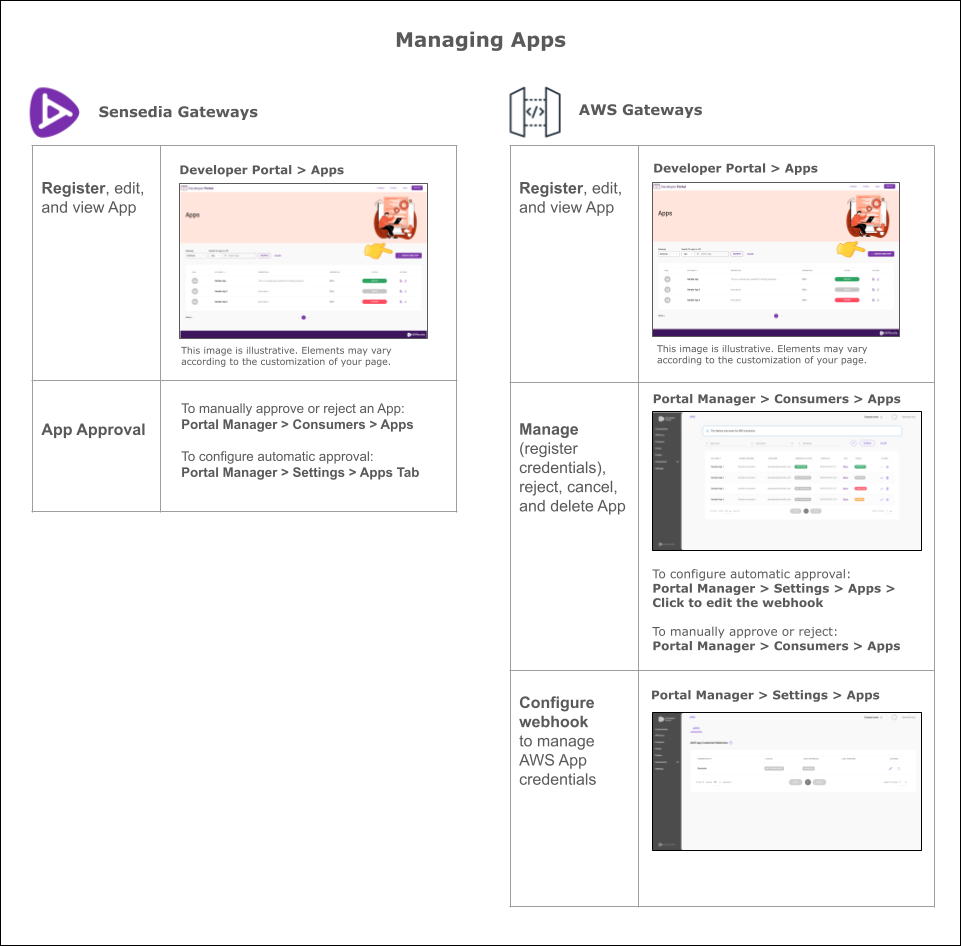 summary of App management for AWS and Sensedia connections