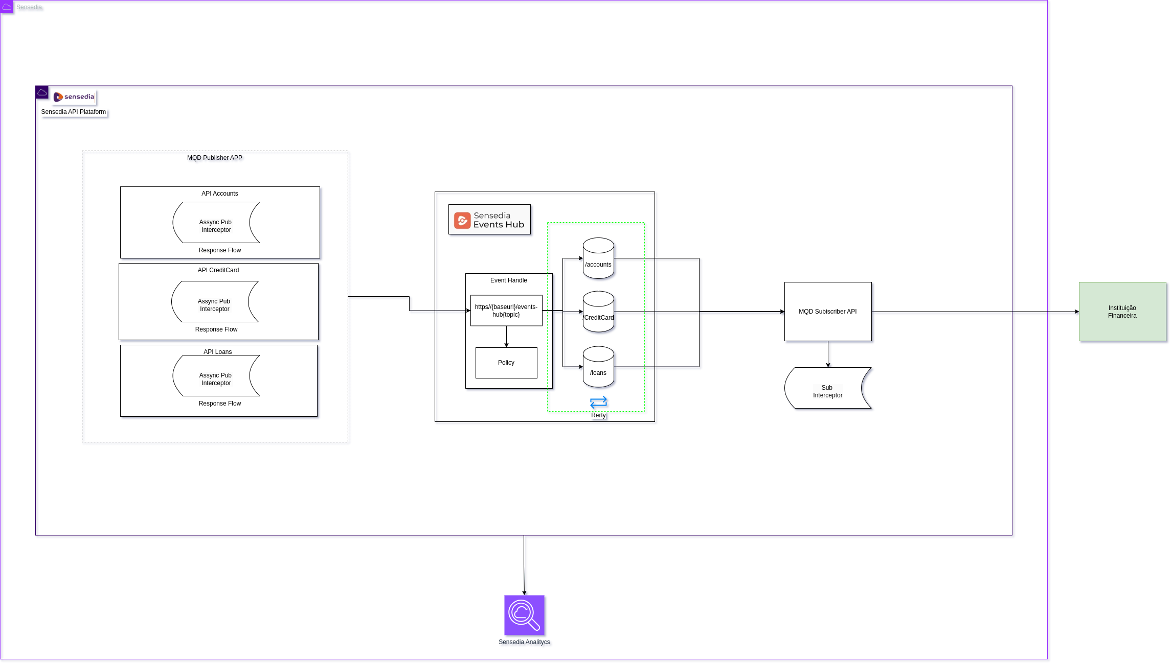 Integration flow between MQD