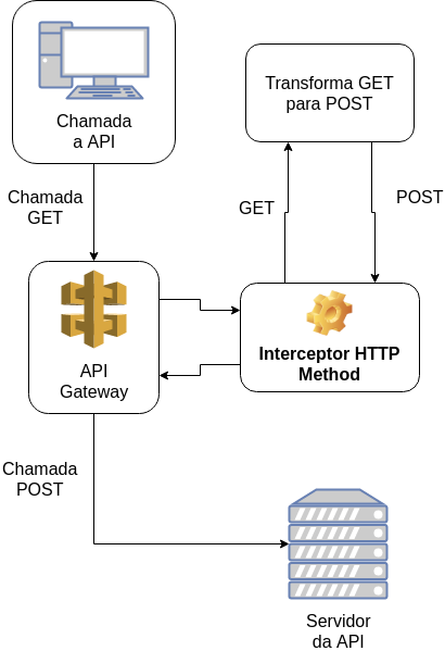 http method diagram pt
