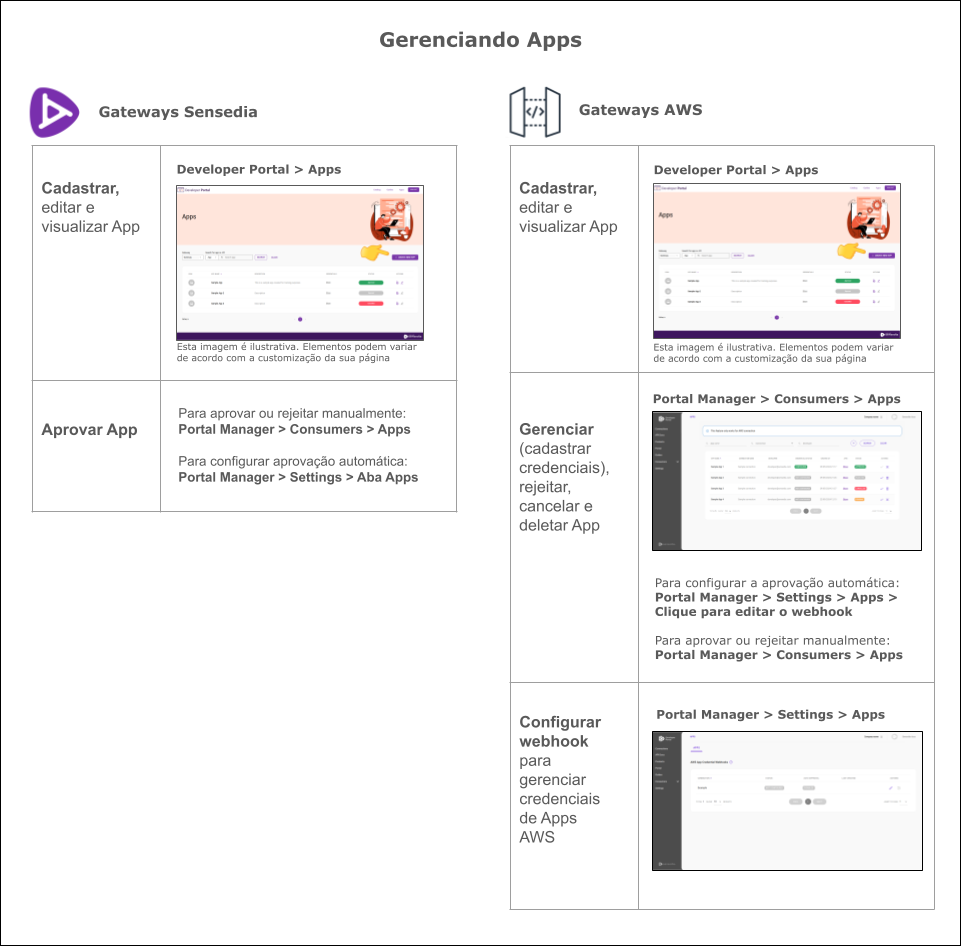 resumo do gerenciamento de Apps para conexões AWS e Sensedia