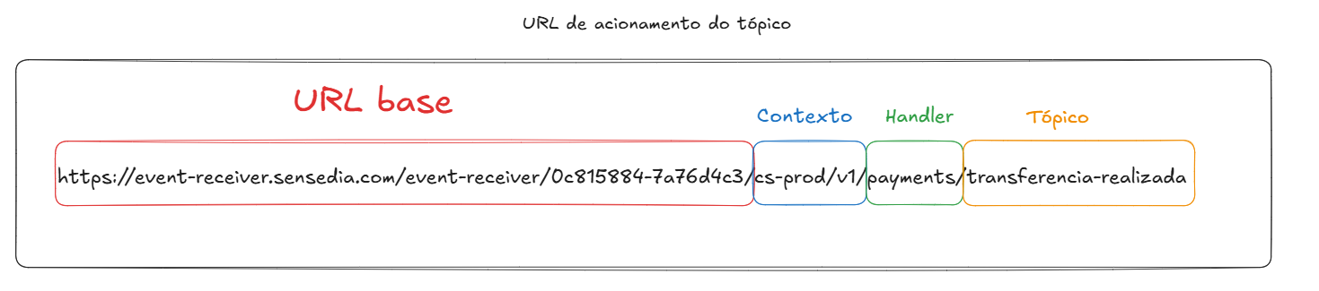 Exemplo de URL do tópico do MQD